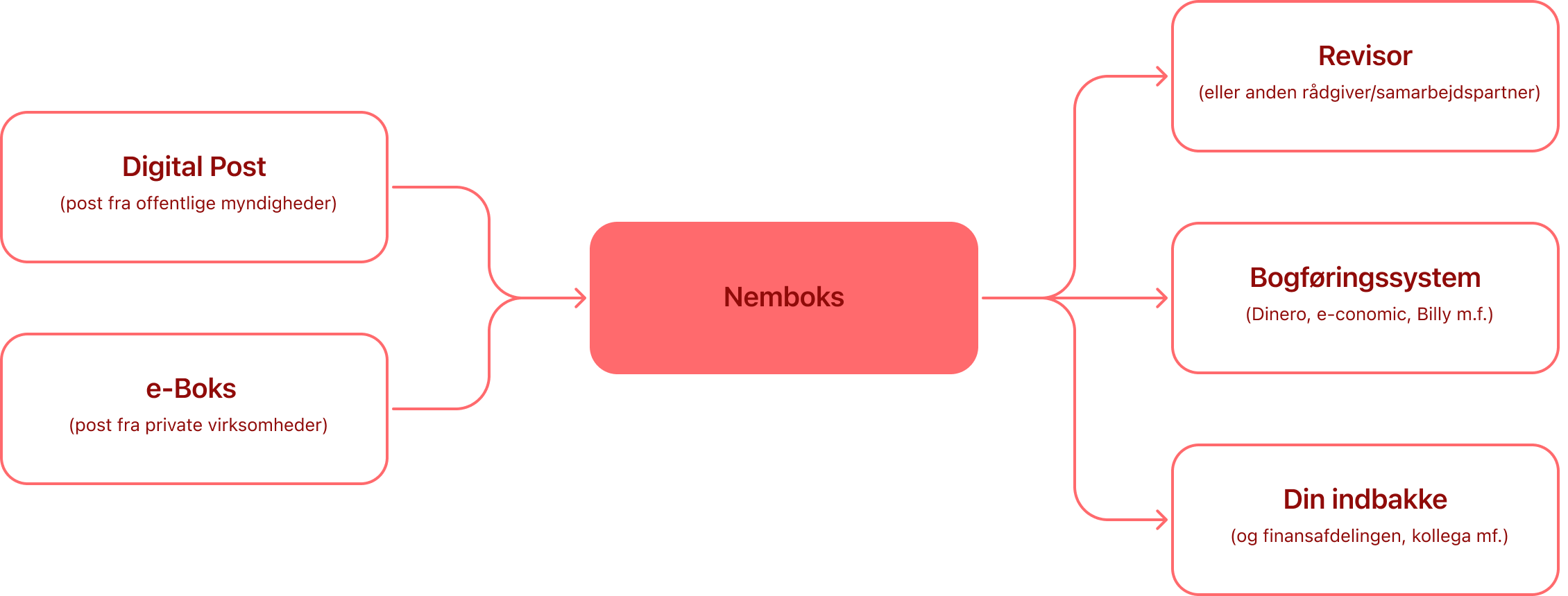 Digital Post og e-Boks videresendes via Nemboks til revisor, bogføringssystem og din indbakke