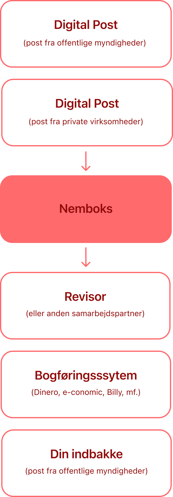 Digital Post og e-Boks videresendes via Nemboks til revisor, bogføringssystem og din indbakke